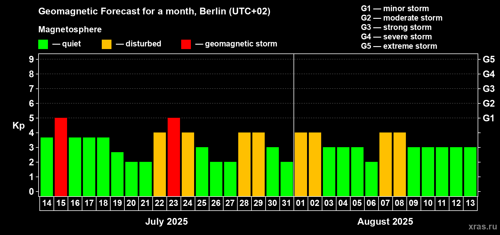 Forecast of the daily maximal value of geomagnetic index Kp for <b>1 month</b> (31 days) <b>from Jul 14, 2025 to Aug 13, 2025</b>