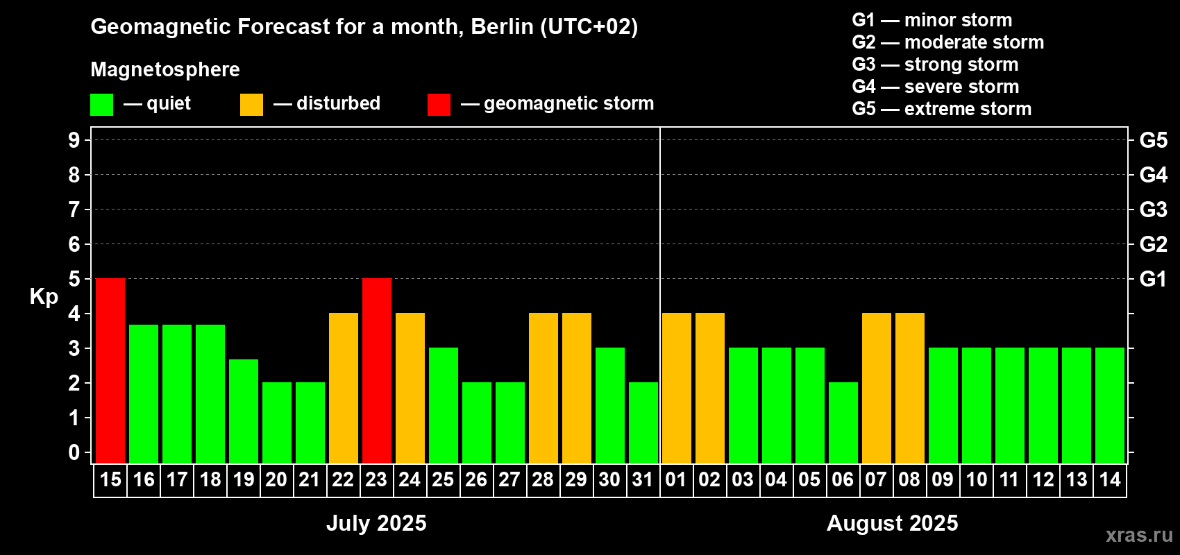 Forecast of the daily maximal value of geomagnetic index Kp for <b>1 month</b> (31 days) <b>from Jul 15, 2025 to Aug 14, 2025</b>
