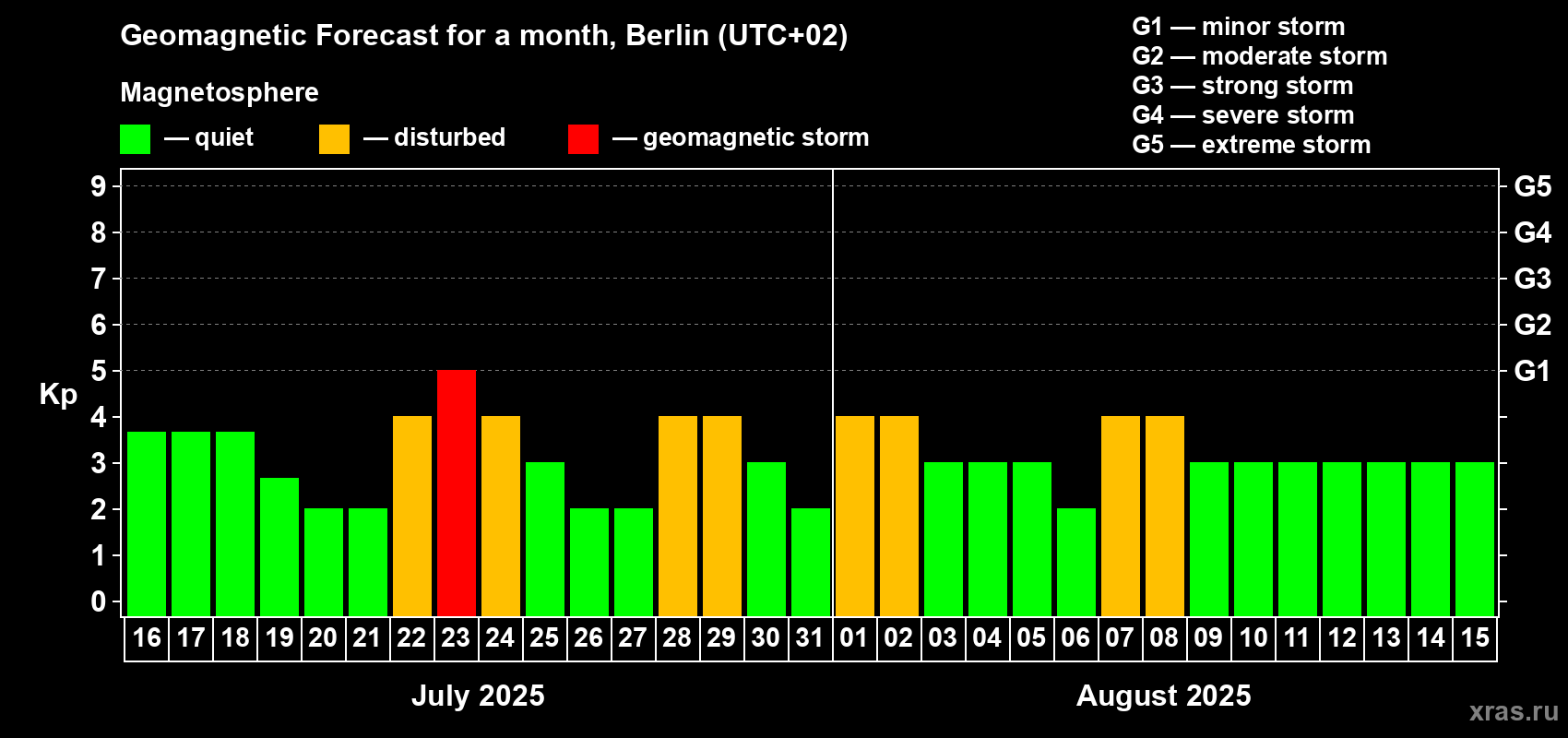 Forecast of the daily maximal value of geomagnetic index Kp for <b>1 month</b> (31 days) <b>from Jul 16, 2025 to Aug 15, 2025</b>