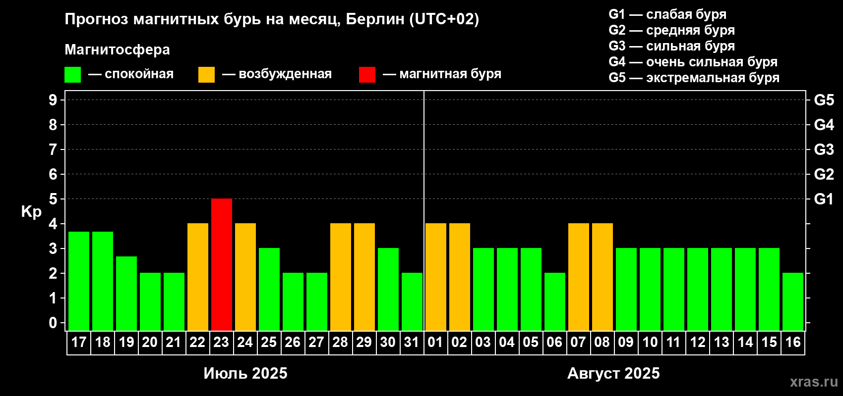 Прогноз максимального суточного геомагнитного индекса Kp на <b>1 месяц</b> (31 день) <b>с 17 июля по 16 августа 2025 г</b>