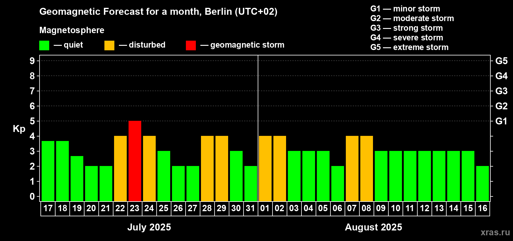 Forecast of the daily maximal value of geomagnetic index Kp for <b>1 month</b> (31 days) <b>from Jul 17, 2025 to Aug 16, 2025</b>