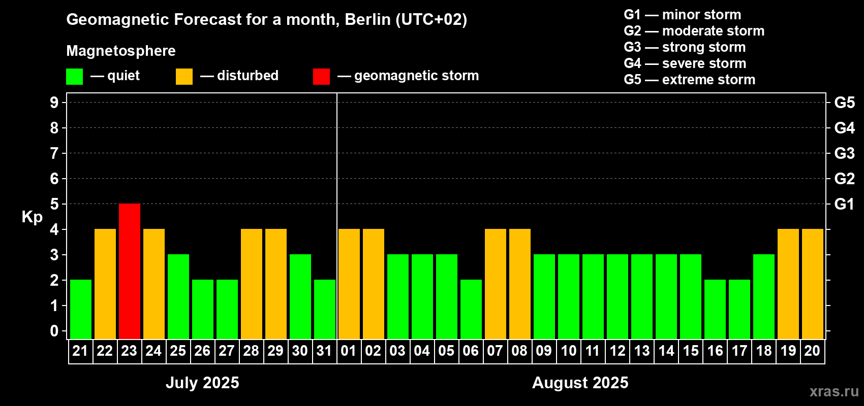 Forecast of the daily maximal value of geomagnetic index Kp for <b>1 month</b> (31 days) <b>from Jul 21, 2025 to Aug 20, 2025</b>