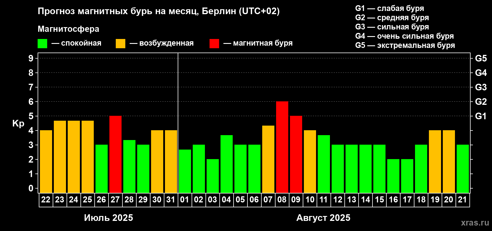 Прогноз максимального суточного геомагнитного индекса Kp на <b>1 месяц</b> (31 день) <b>с 22 июля по 21 августа 2025 г</b>