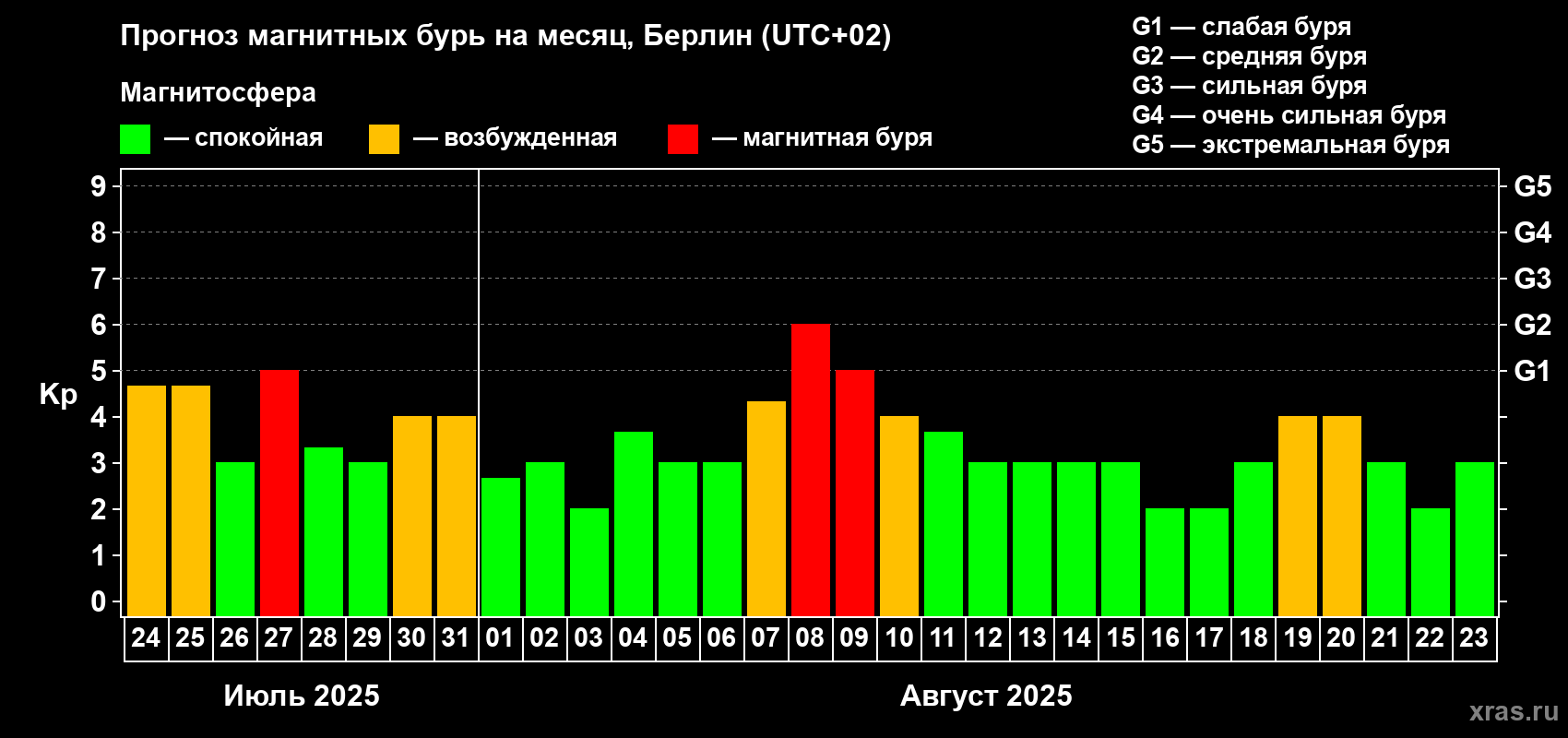 Прогноз максимального суточного геомагнитного индекса Kp на <b>1 месяц</b> (31 день) <b>с 24 июля по 23 августа 2025 г</b>