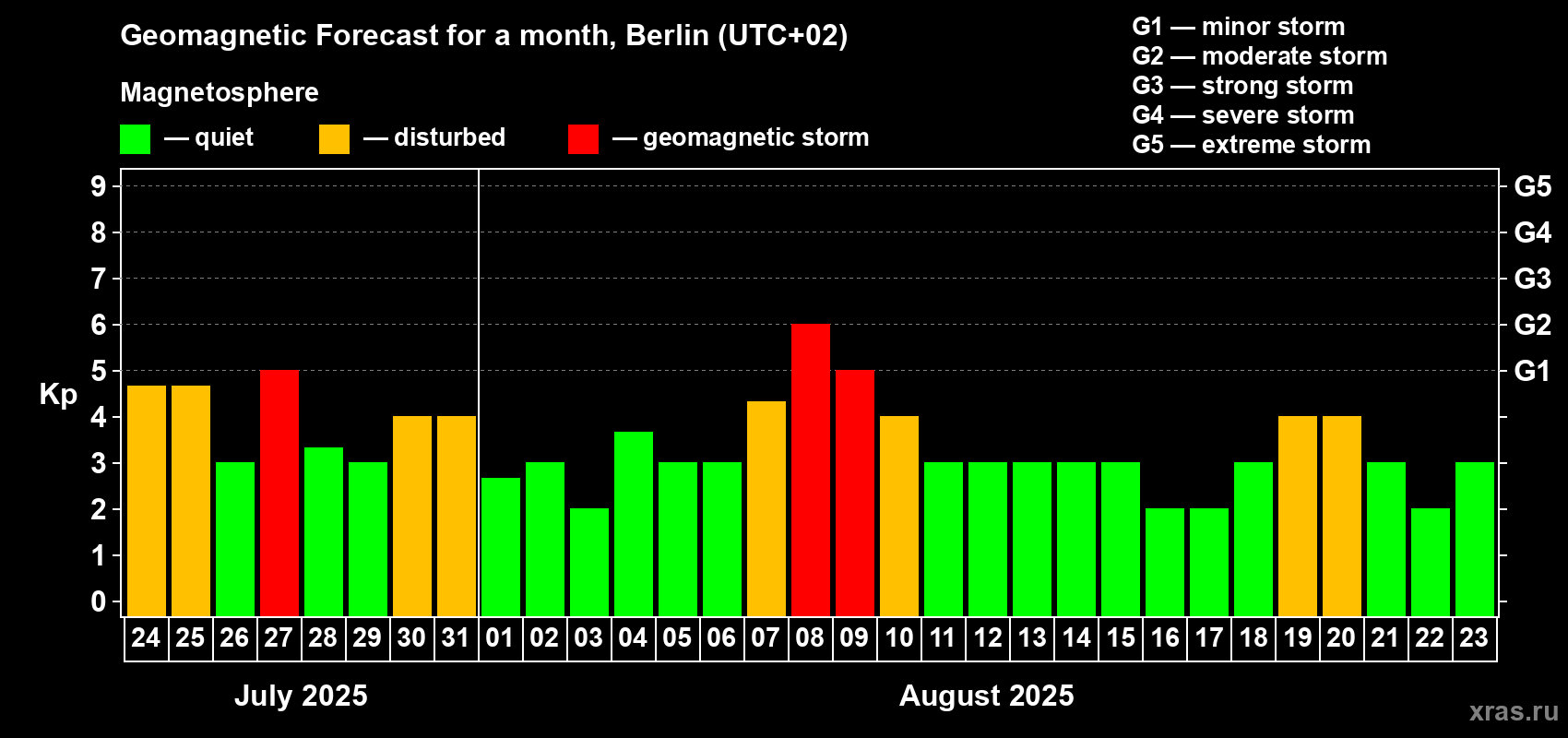 Forecast of the daily maximal value of geomagnetic index Kp for <b>1 month</b> (31 days) <b>from Jul 24, 2025 to Aug 23, 2025</b>