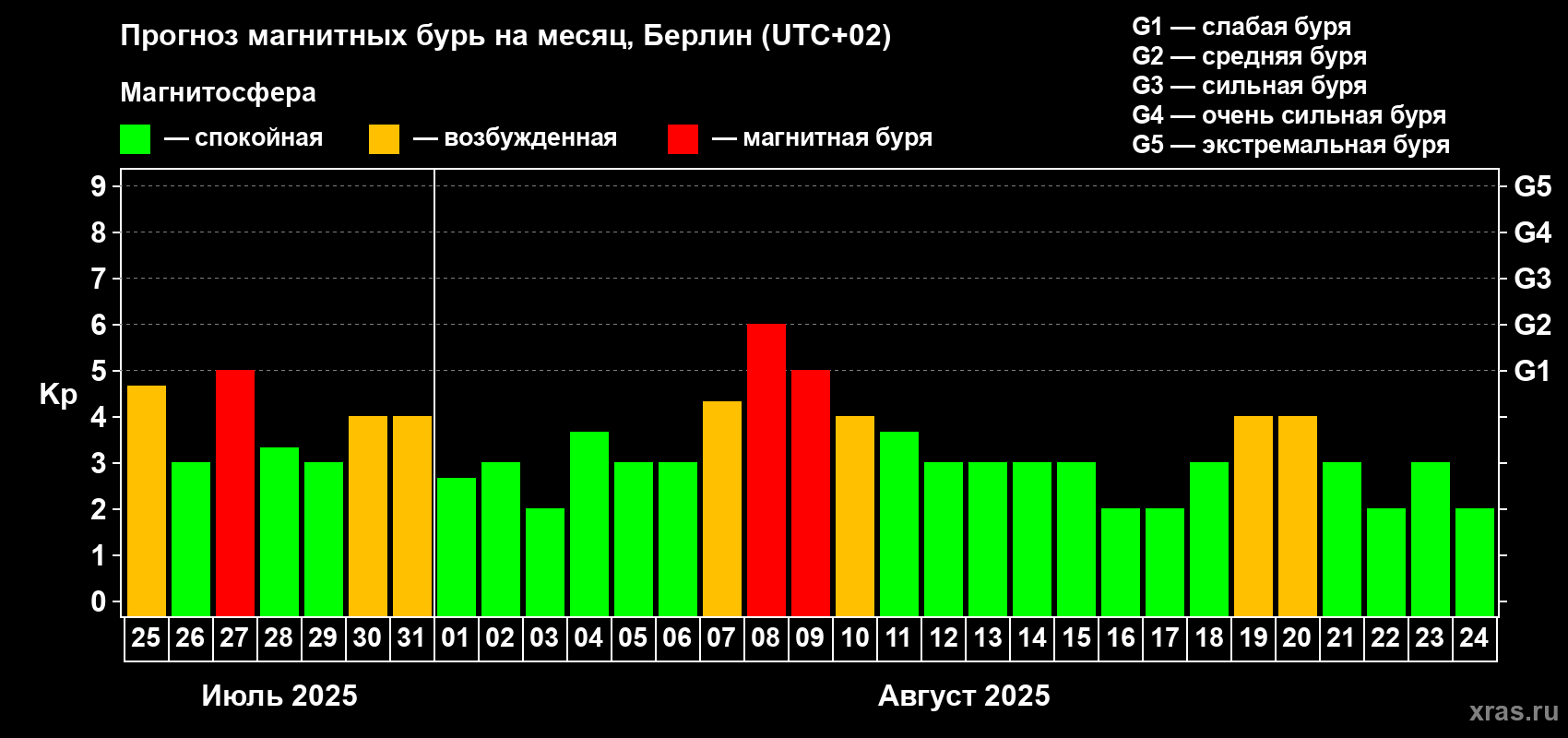 Прогноз максимального суточного геомагнитного индекса Kp на <b>1 месяц</b> (31 день) <b>с 25 июля по 24 августа 2025 г</b>