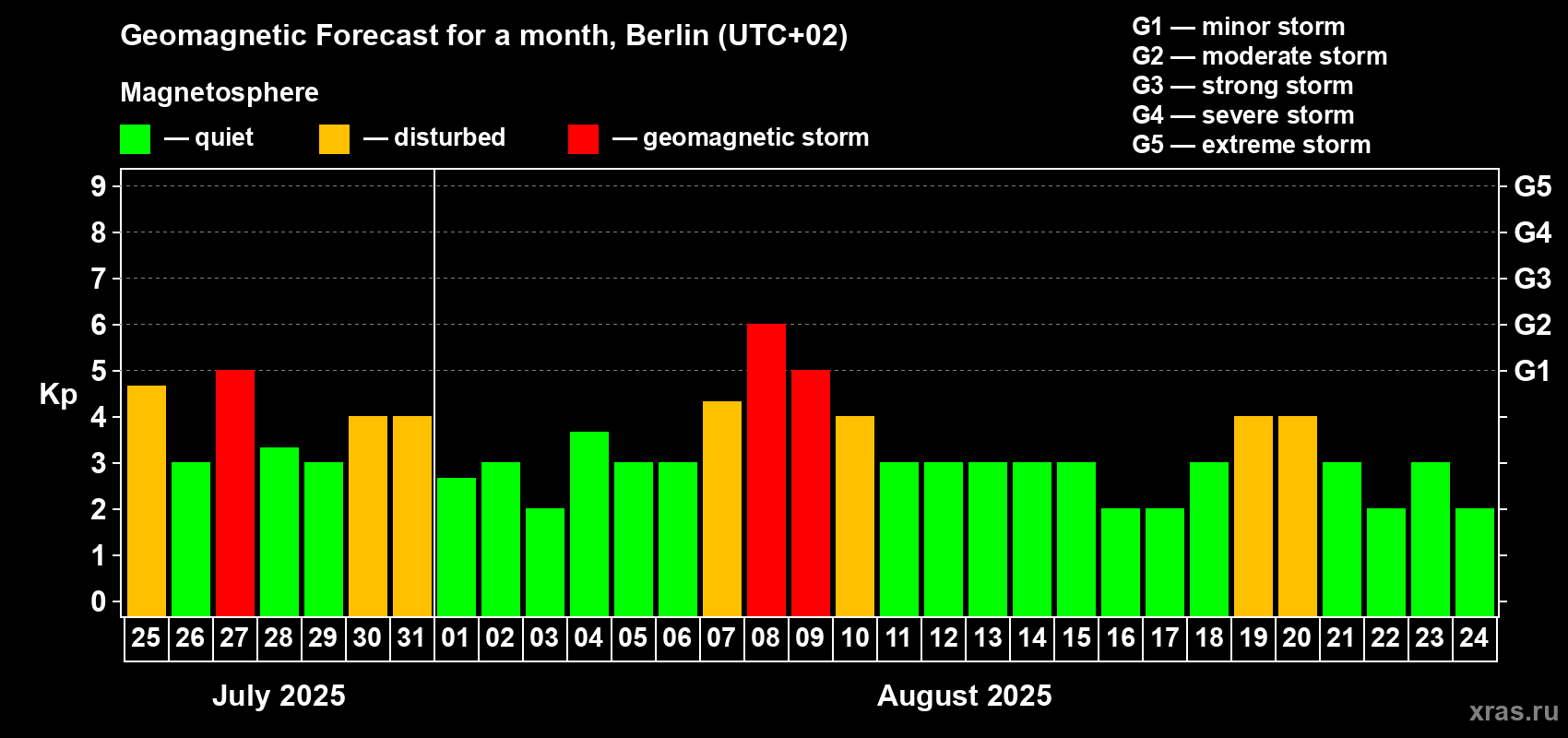 Forecast of the daily maximal value of geomagnetic index Kp for <b>1 month</b> (31 days) <b>from Jul 25, 2025 to Aug 24, 2025</b>