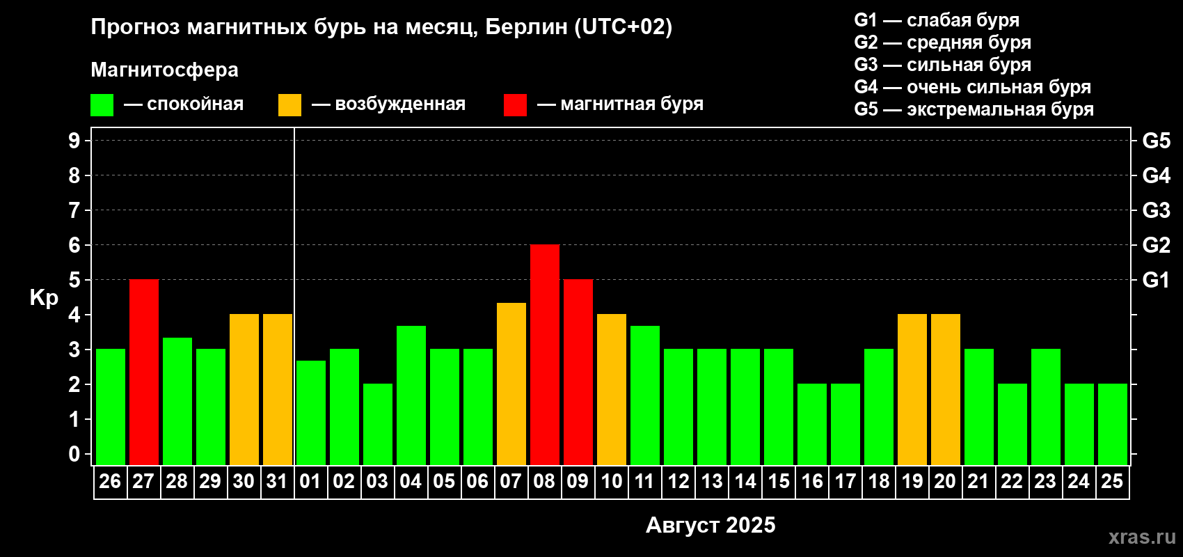 Прогноз максимального суточного геомагнитного индекса Kp на <b>1 месяц</b> (31 день) <b>с 26 июля по 25 августа 2025 г</b>