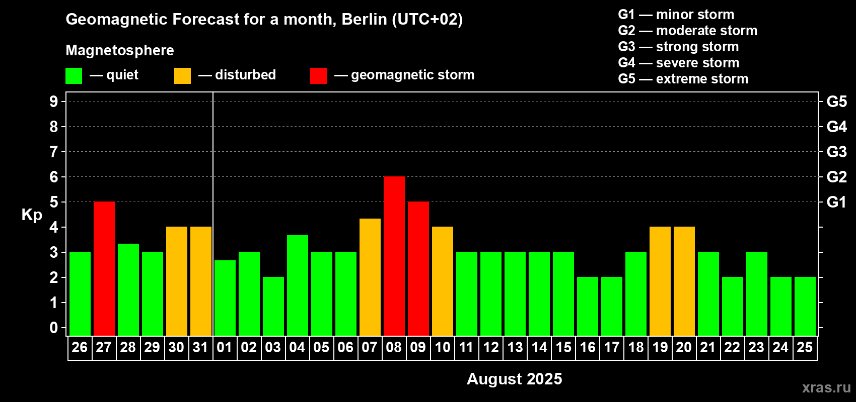 Forecast of the daily maximal value of geomagnetic index Kp for <b>1 month</b> (31 days) <b>from Jul 26, 2025 to Aug 25, 2025</b>