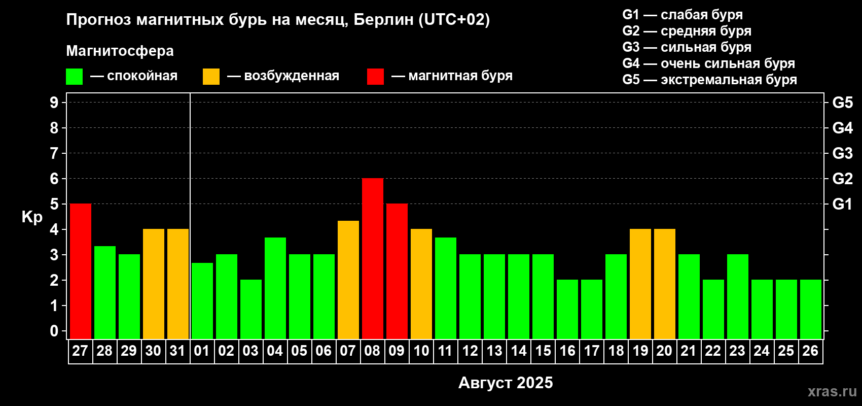 Прогноз максимального суточного геомагнитного индекса Kp на <b>1 месяц</b> (31 день) <b>с 27 июля по 26 августа 2025 г</b>