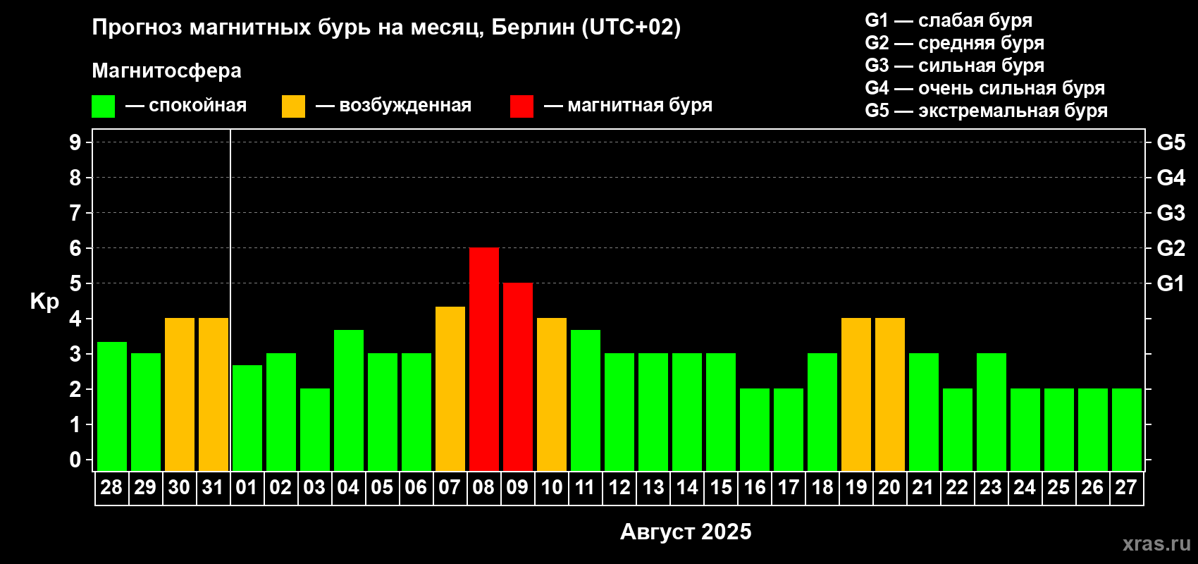 Прогноз максимального суточного геомагнитного индекса Kp на <b>1 месяц</b> (31 день) <b>с 28 июля по 27 августа 2025 г</b>