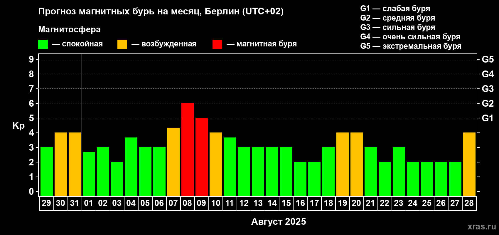 Прогноз максимального суточного геомагнитного индекса Kp на <b>1 месяц</b> (31 день) <b>с 29 июля по 28 августа 2025 г</b>