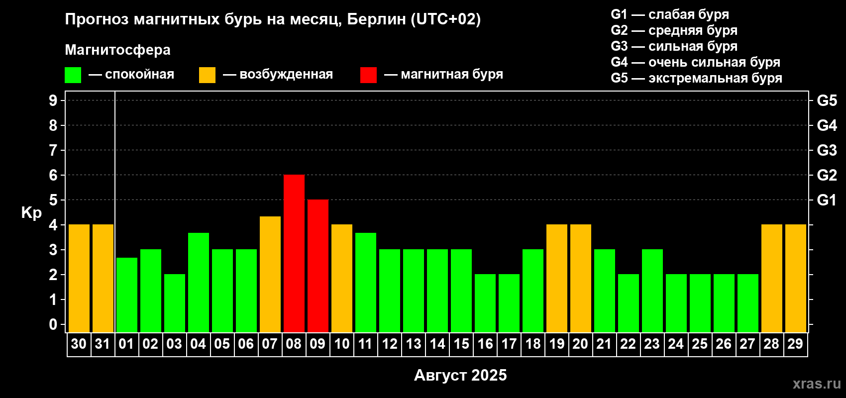 Прогноз максимального суточного геомагнитного индекса Kp на <b>1 месяц</b> (31 день) <b>с 30 июля по 29 августа 2025 г</b>