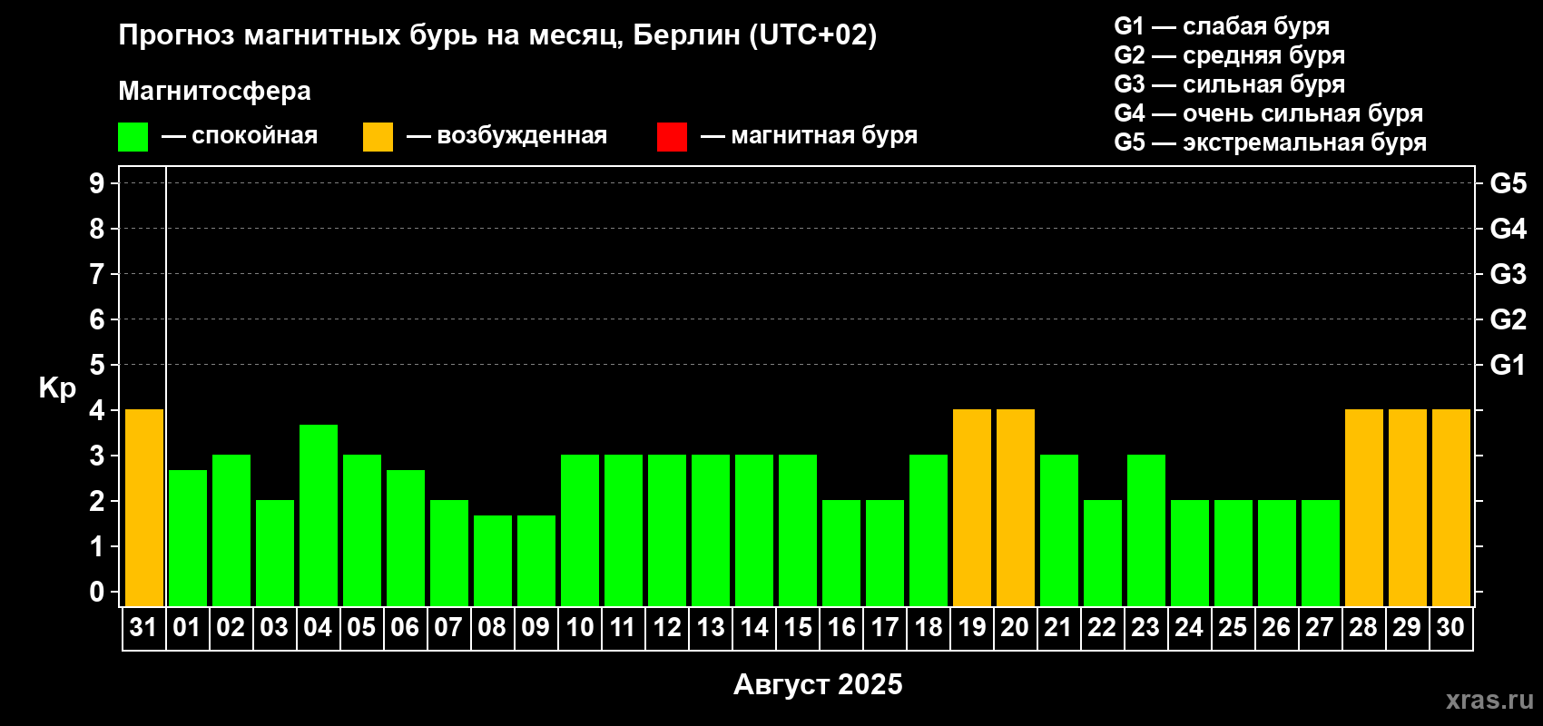 Прогноз максимального суточного геомагнитного индекса Kp на <b>1 месяц</b> (31 день) <b>с 31 июля по 30 августа 2025 г</b>