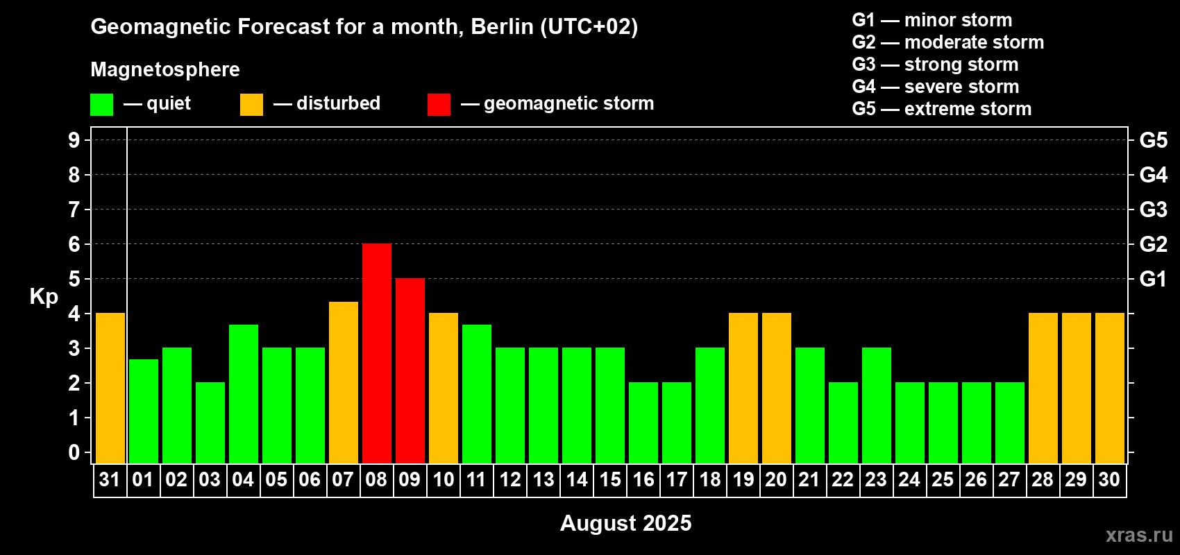 Forecast of the daily maximal value of geomagnetic index Kp for <b>1 month</b> (31 days) <b>from Jul 31, 2025 to Aug 30, 2025</b>