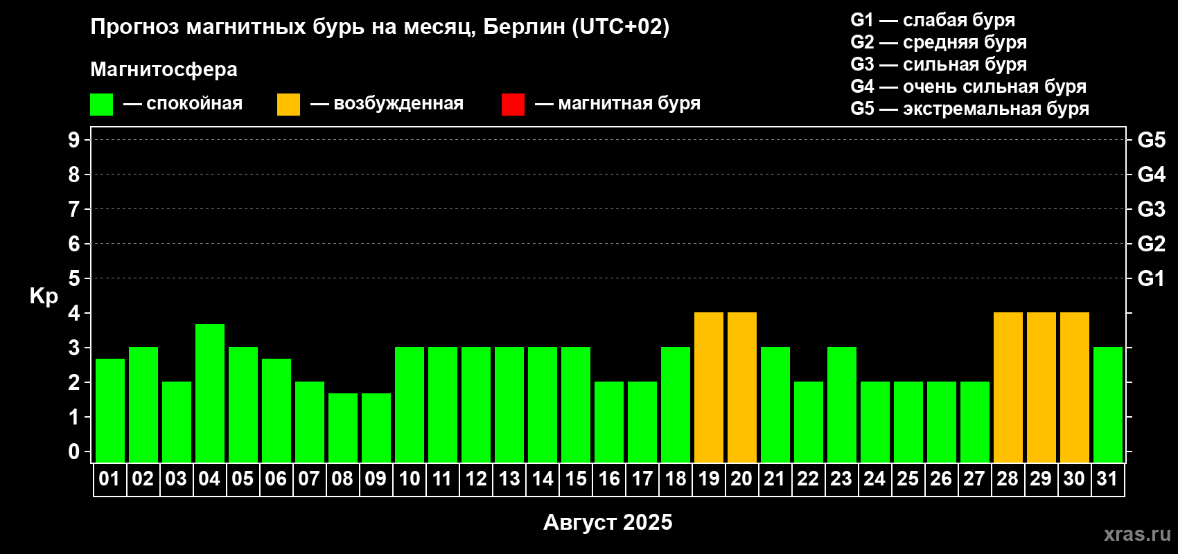 Прогноз максимального суточного геомагнитного индекса Kp на <b>1 месяц</b> (31 день) <b>с 01 августа по 31 августа 2025 г</b>