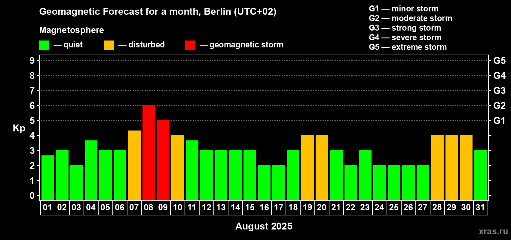 Forecast of the daily maximal value of geomagnetic index Kp for <b>1 month</b> (31 days) <b>from Aug 01, 2025 to Aug 31, 2025</b>