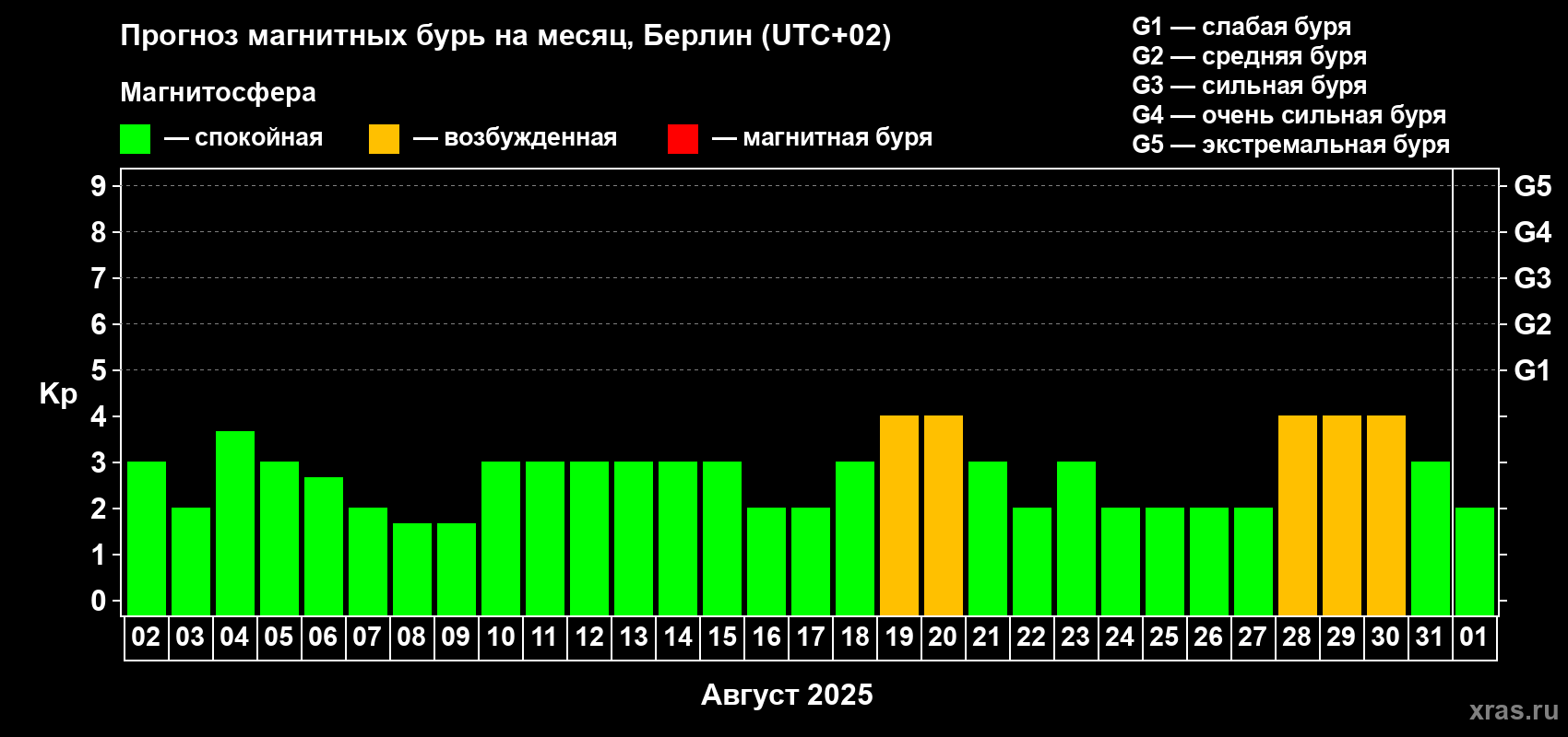 Прогноз максимального суточного геомагнитного индекса Kp на <b>1 месяц</b> (31 день) <b>с 02 августа по 01 сентября 2025 г</b>