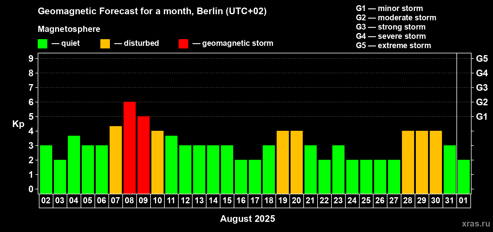 Forecast of the daily maximal value of geomagnetic index Kp for <b>1 month</b> (31 days) <b>from Aug 02, 2025 to Sep 01, 2025</b>