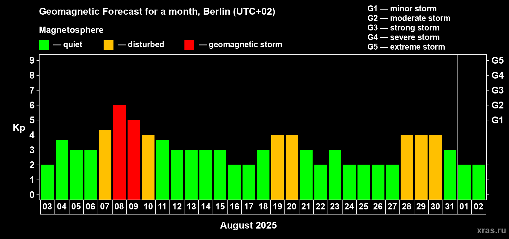 Forecast of the daily maximal value of geomagnetic index Kp for <b>1 month</b> (31 days) <b>from Aug 03, 2025 to Sep 02, 2025</b>