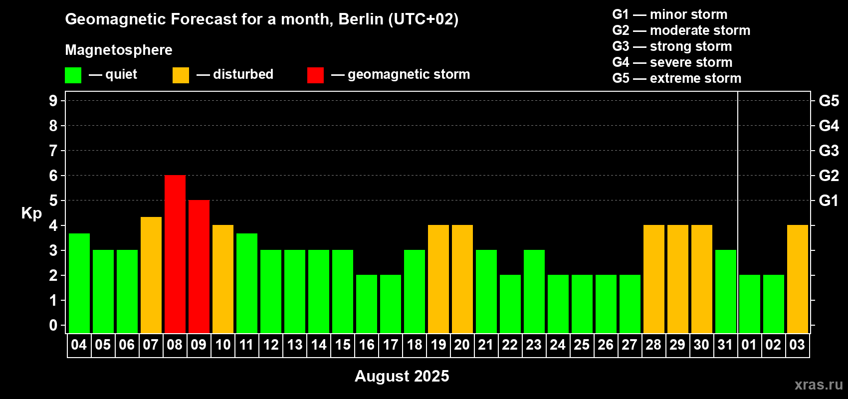 Forecast of the daily maximal value of geomagnetic index Kp for <b>1 month</b> (31 days) <b>from Aug 04, 2025 to Sep 03, 2025</b>