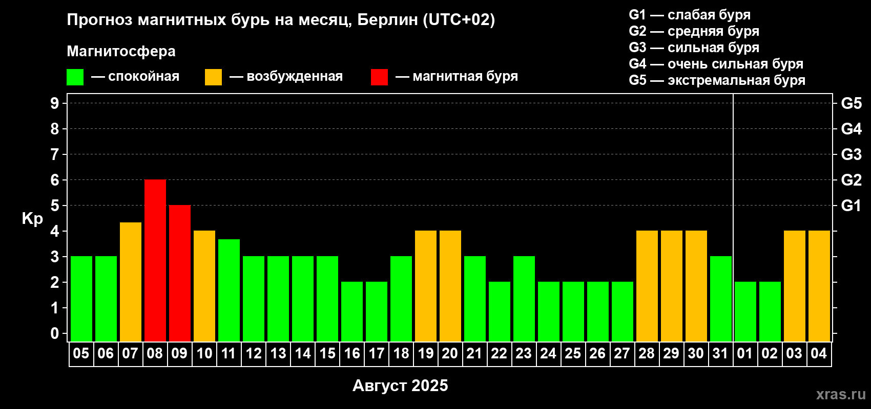 Прогноз максимального суточного геомагнитного индекса Kp на <b>1 месяц</b> (31 день) <b>с 05 августа по 04 сентября 2025 г</b>