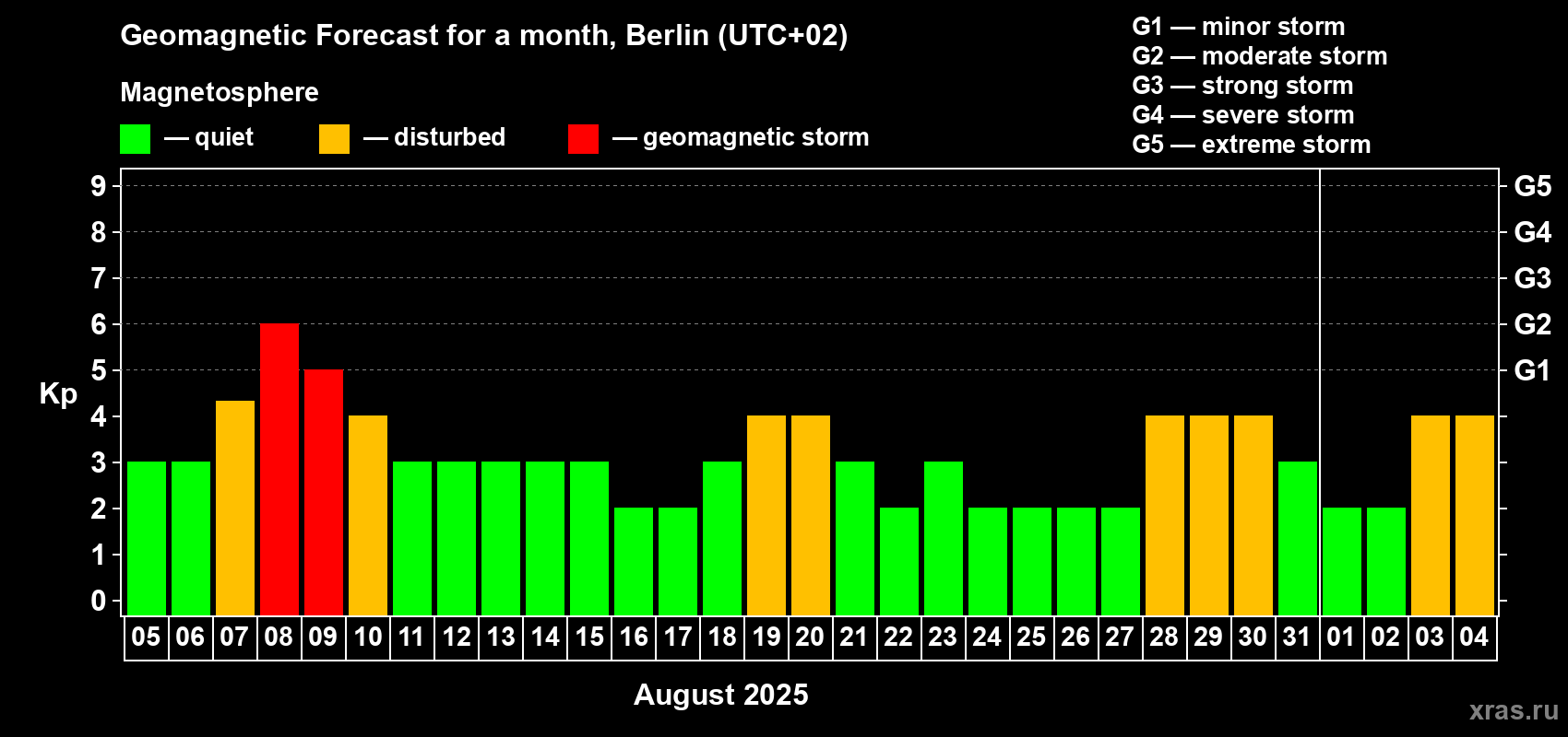 Forecast of the daily maximal value of geomagnetic index Kp for <b>1 month</b> (31 days) <b>from Aug 05, 2025 to Sep 04, 2025</b>
