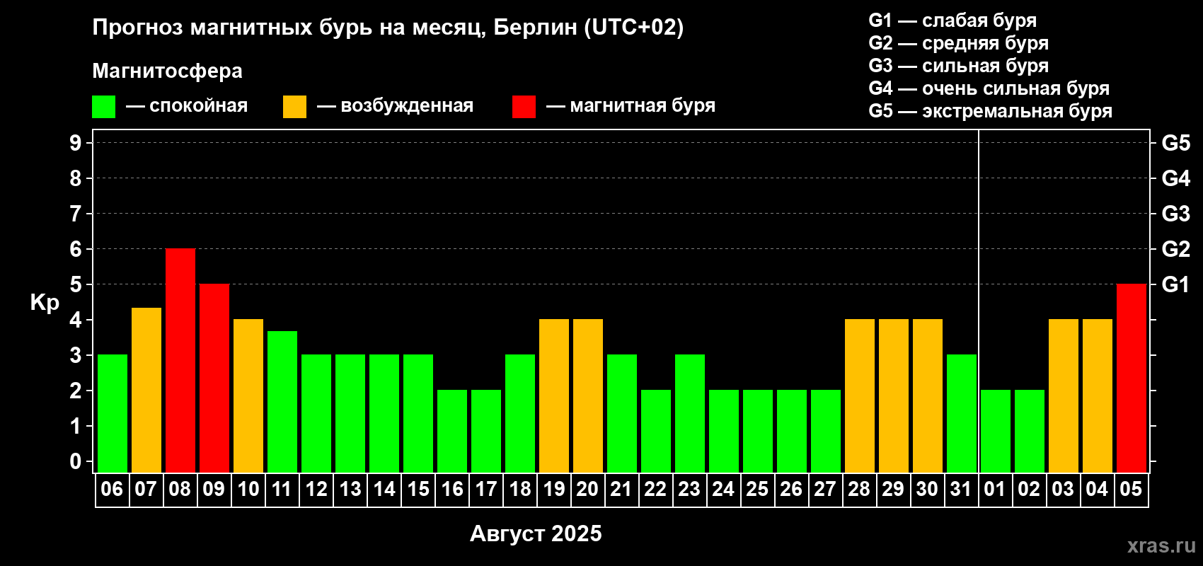 Прогноз максимального суточного геомагнитного индекса Kp на <b>1 месяц</b> (31 день) <b>с 06 августа по 05 сентября 2025 г</b>