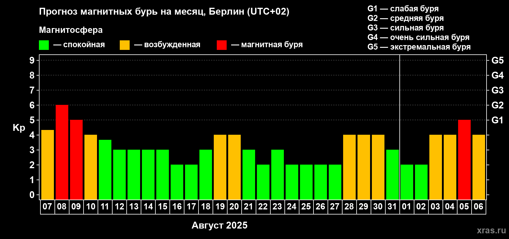 Прогноз максимального суточного геомагнитного индекса Kp на <b>1 месяц</b> (31 день) <b>с 07 августа по 06 сентября 2025 г</b>