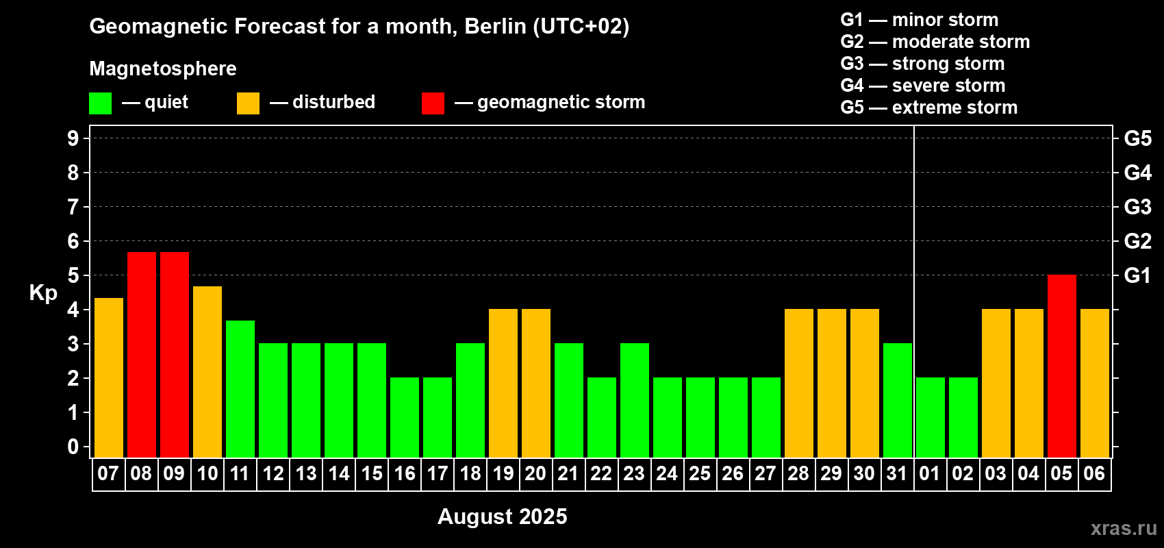Forecast of the daily maximal value of geomagnetic index Kp for <b>1 month</b> (31 days) <b>from Aug 07, 2025 to Sep 06, 2025</b>