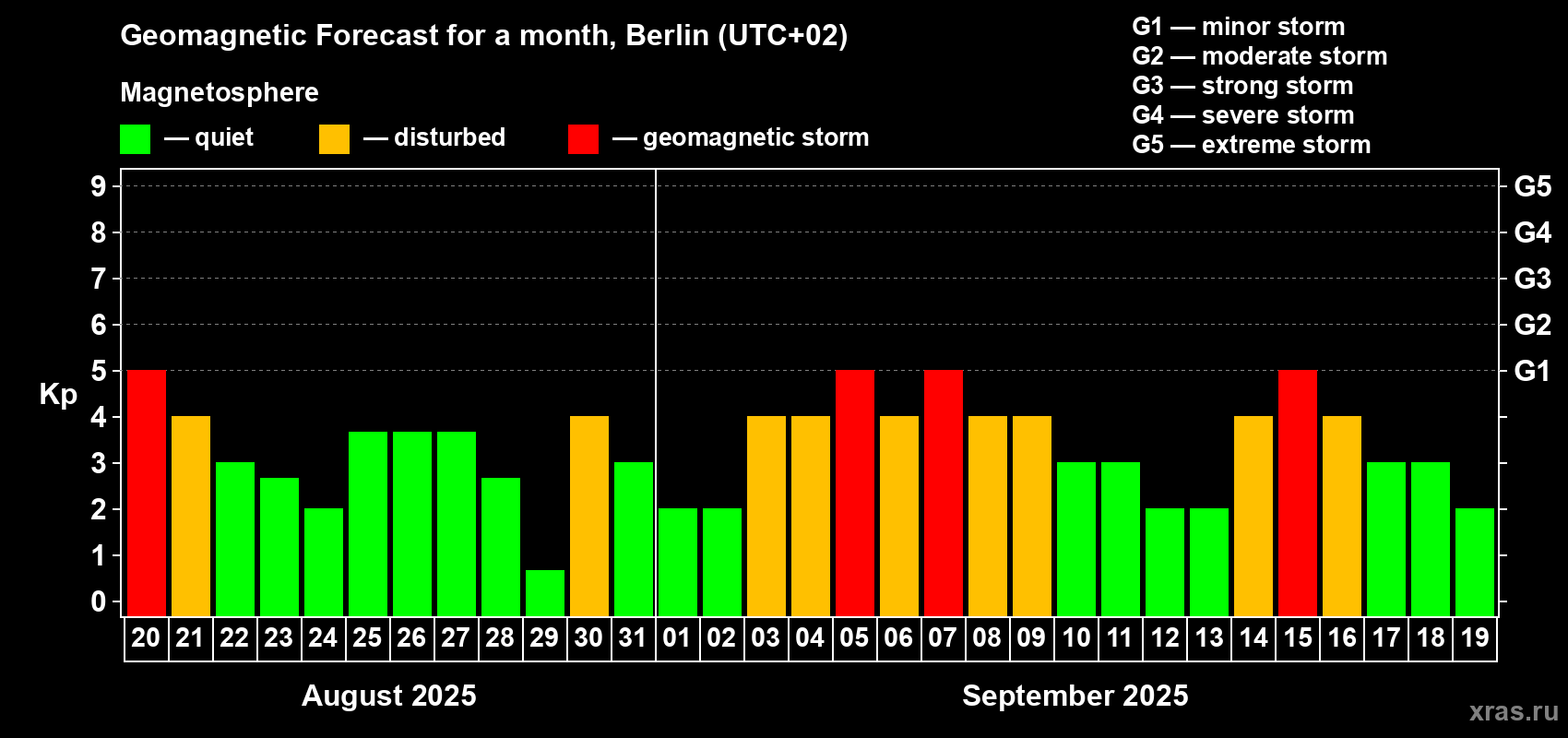 Forecast of the daily maximal value of geomagnetic index Kp for <b>1 month</b> (31 days) <b>from Aug 20, 2025 to Sep 19, 2025</b>