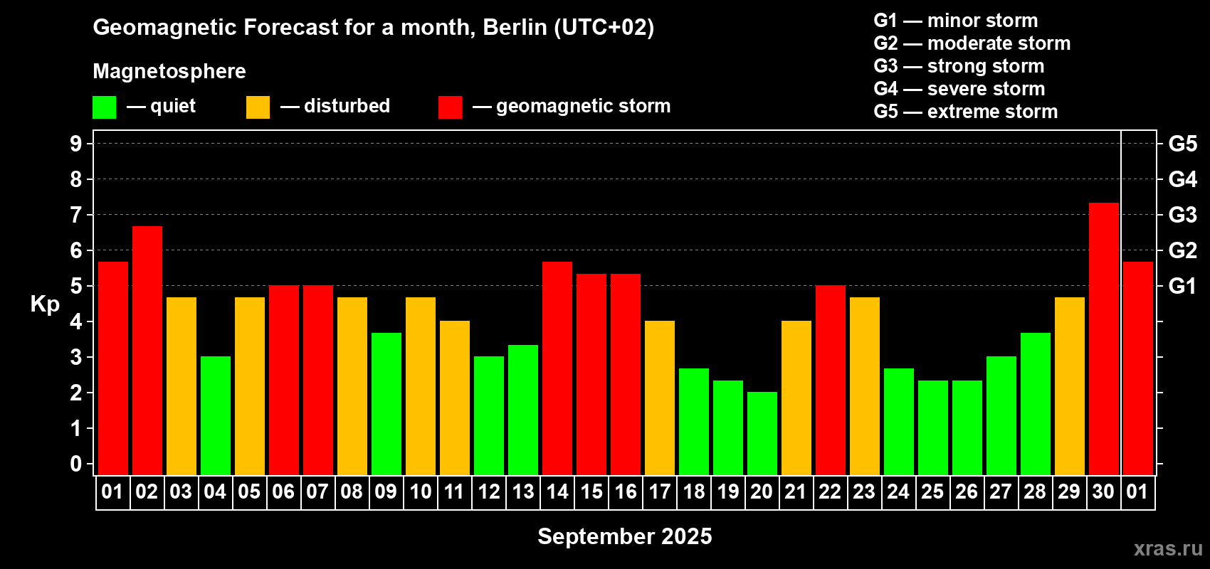 Forecast of the daily maximal value of geomagnetic index Kp for <b>1 month</b> (31 days) <b>from Sep 01, 2025 to Oct 01, 2025</b>