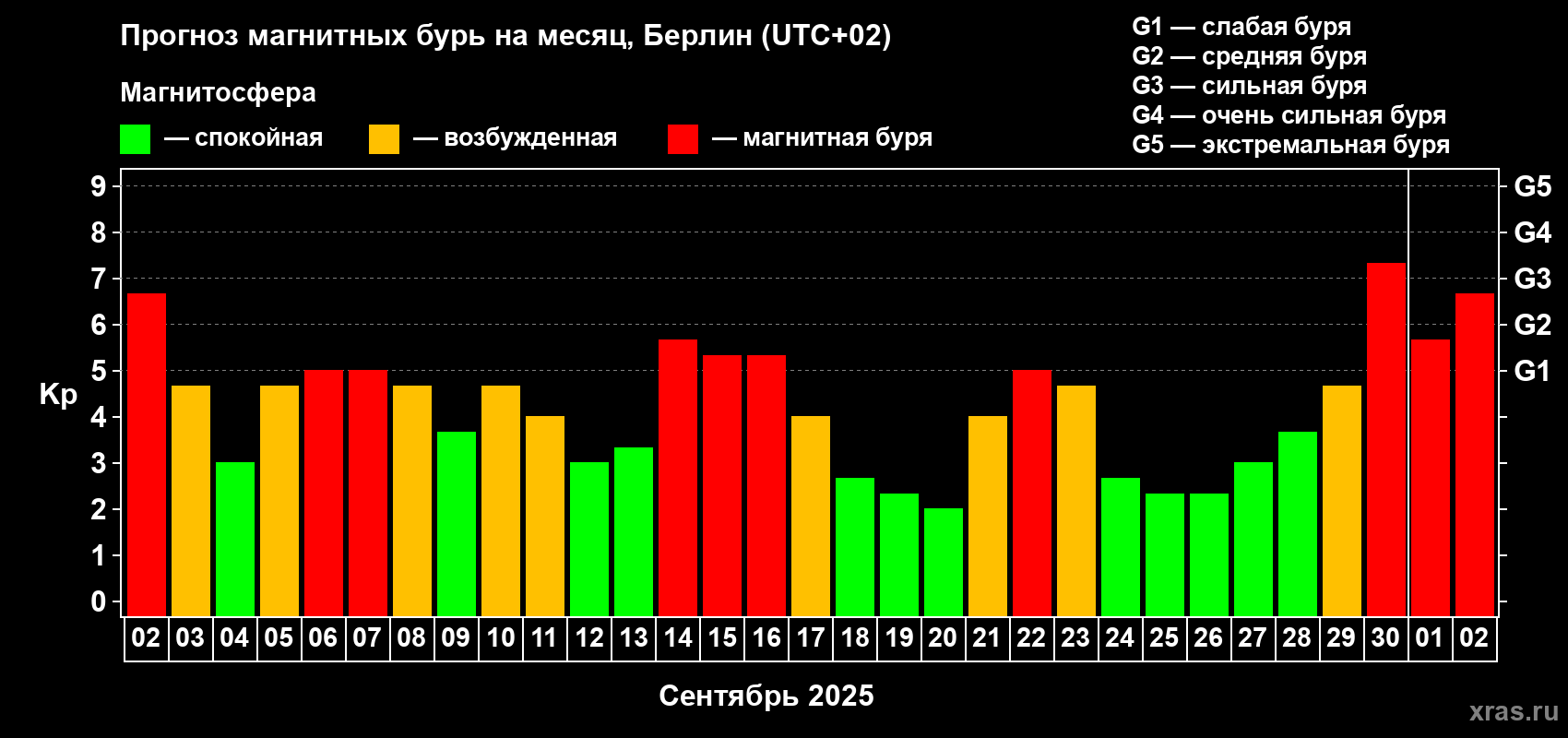 Прогноз максимального суточного геомагнитного индекса Kp на <b>1 месяц</b> (31 день) <b>с 02 сентября по 02 октября 2025 г</b>