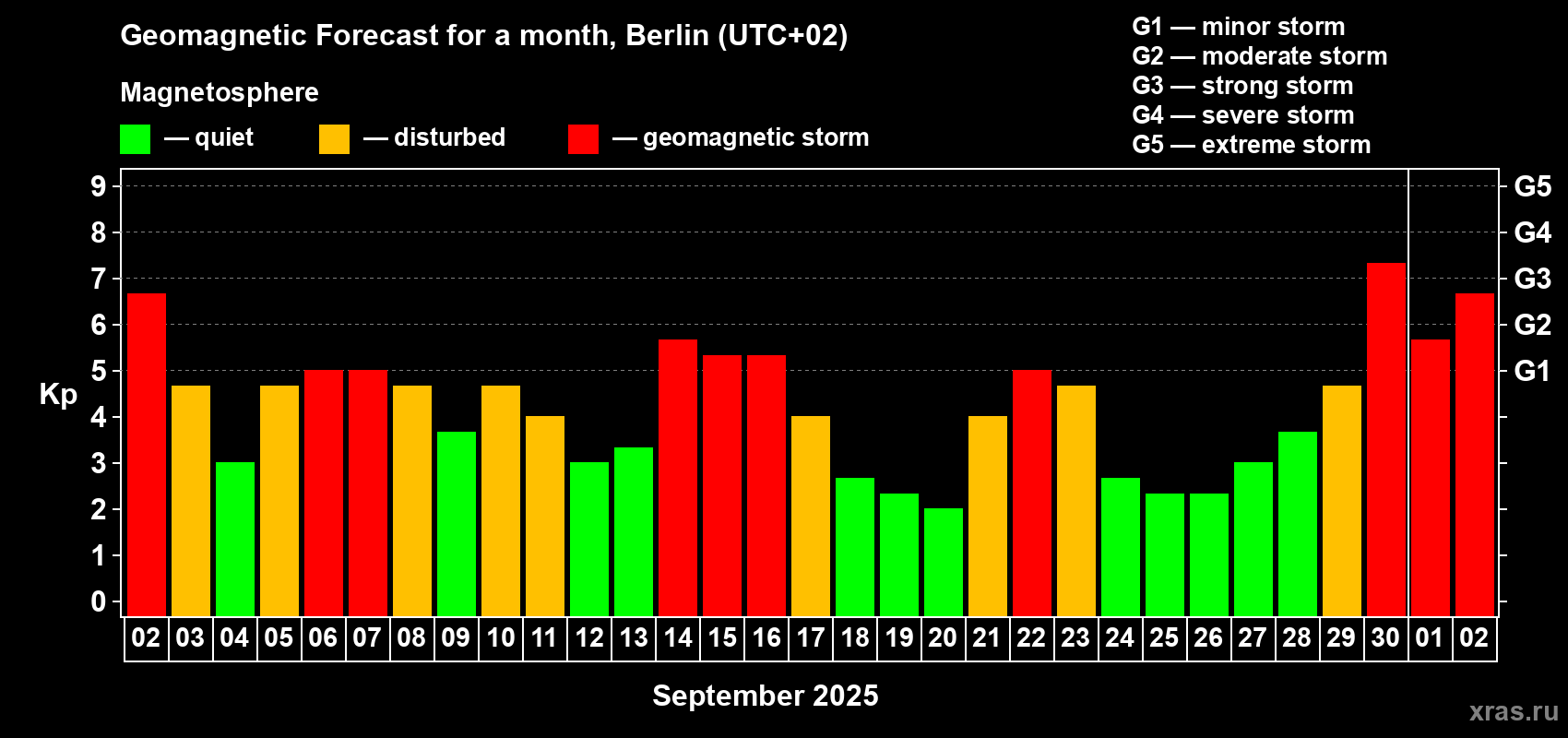 Forecast of the daily maximal value of geomagnetic index Kp for <b>1 month</b> (31 days) <b>from Sep 02, 2025 to Oct 02, 2025</b>