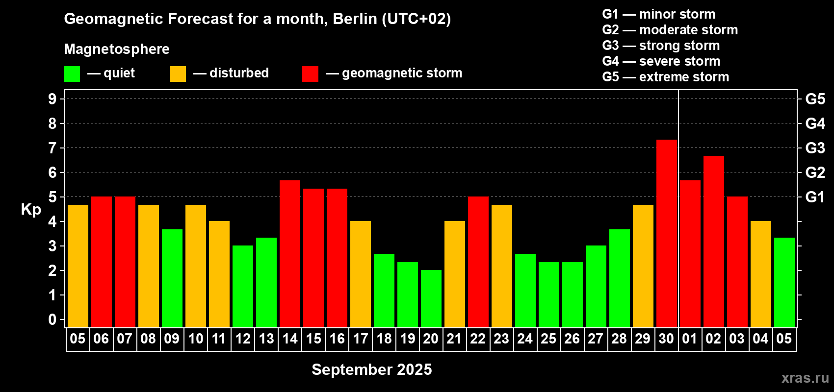 Forecast of the daily maximal value of geomagnetic index Kp for <b>1 month</b> (31 days) <b>from Sep 05, 2025 to Oct 05, 2025</b>