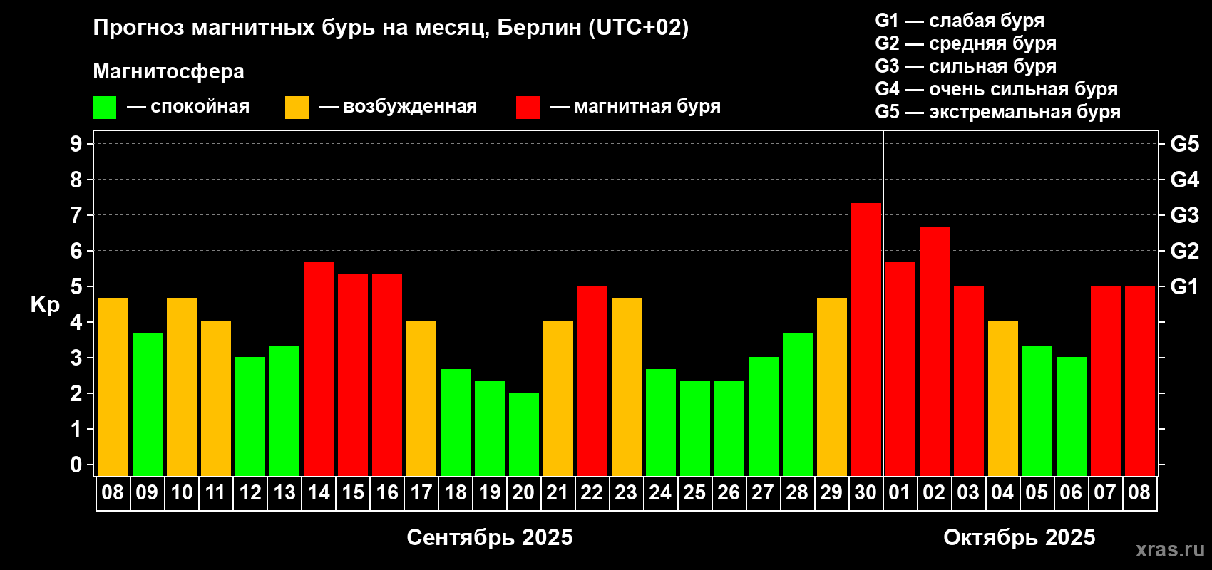 Прогноз максимального суточного геомагнитного индекса Kp на <b>1 месяц</b> (31 день) <b>с 08 сентября по 08 октября 2025 г</b>
