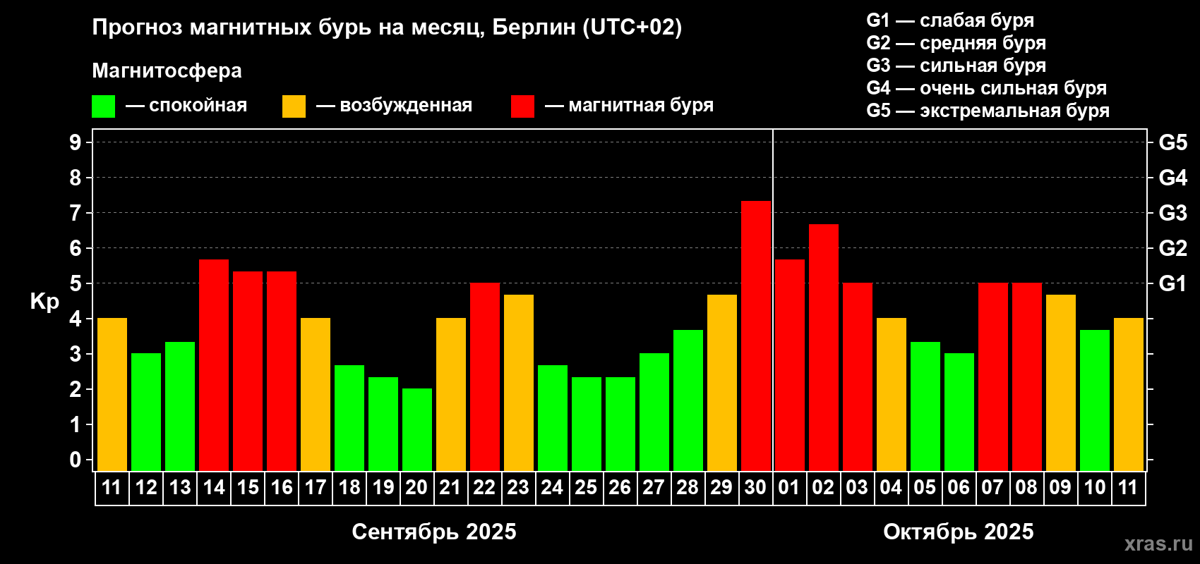 Прогноз максимального суточного геомагнитного индекса Kp на <b>1 месяц</b> (31 день) <b>с 11 сентября по 11 октября 2025 г</b>
