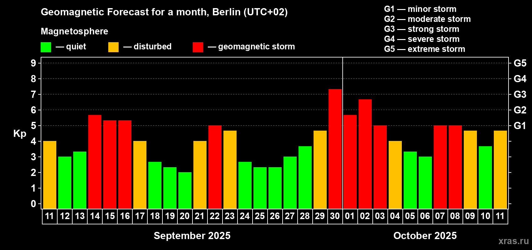 Forecast of the daily maximal value of geomagnetic index Kp for <b>1 month</b> (31 days) <b>from Sep 11, 2025 to Oct 11, 2025</b>