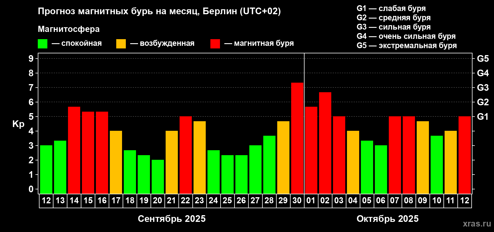 Прогноз максимального суточного геомагнитного индекса Kp на <b>1 месяц</b> (31 день) <b>с 12 сентября по 12 октября 2025 г</b>