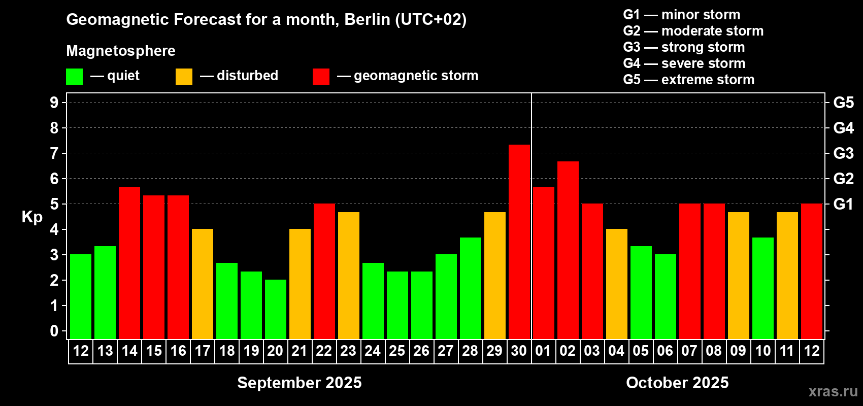 Forecast of the daily maximal value of geomagnetic index Kp for <b>1 month</b> (31 days) <b>from Sep 12, 2025 to Oct 12, 2025</b>