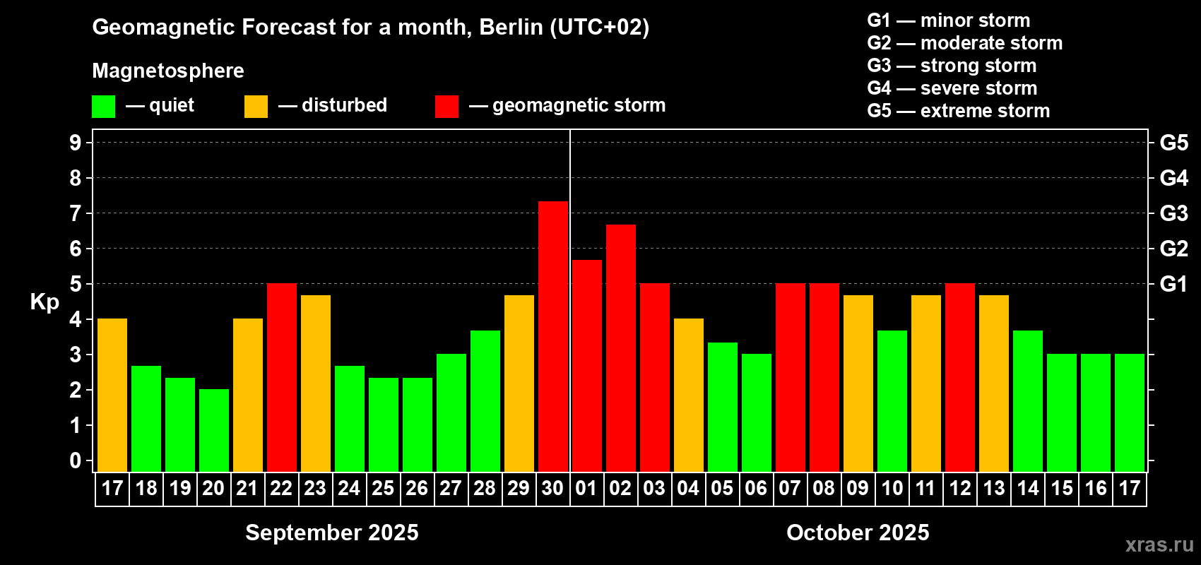 Forecast of the daily maximal value of geomagnetic index Kp for <b>1 month</b> (31 days) <b>from Sep 17, 2025 to Oct 17, 2025</b>