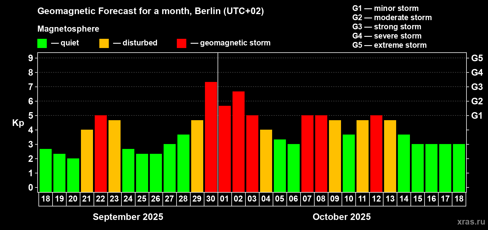 Forecast of the daily maximal value of geomagnetic index Kp for <b>1 month</b> (31 days) <b>from Sep 18, 2025 to Oct 18, 2025</b>