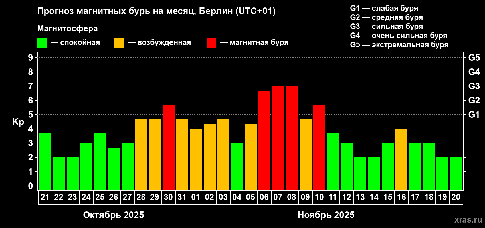 Прогноз максимального суточного геомагнитного индекса Kp на <b>1 месяц</b> (31 день) <b>с 21 октября по 20 ноября 2025 г</b>