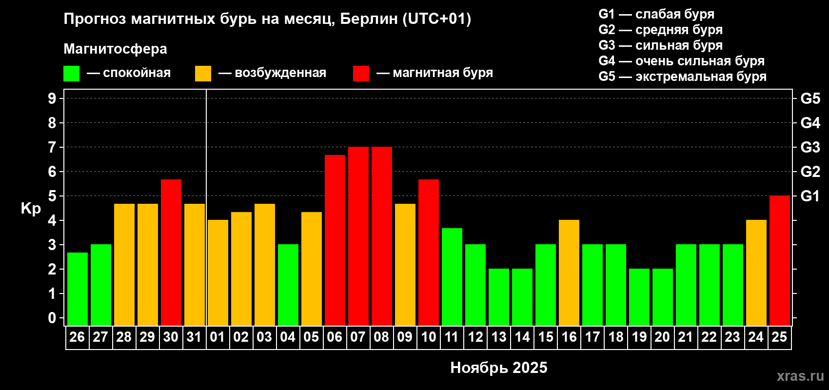 Прогноз максимального суточного геомагнитного индекса Kp на <b>1 месяц</b> (31 день) <b>с 26 октября по 25 ноября 2025 г</b>