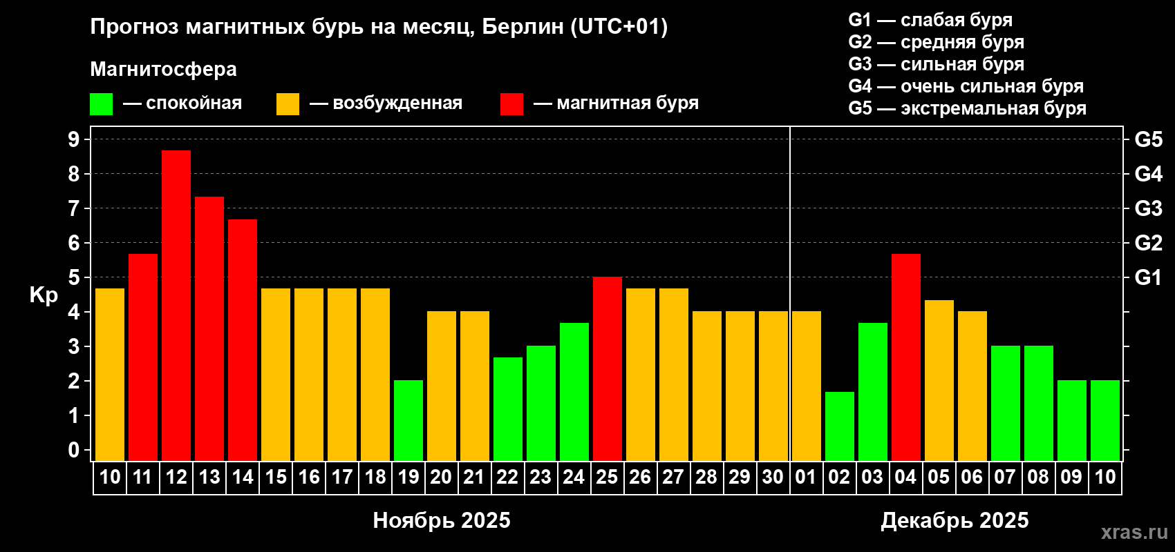 Прогноз максимального суточного геомагнитного индекса Kp на <b>1 месяц</b> (31 день) <b>с 10 ноября по 10 декабря 2025 г</b>