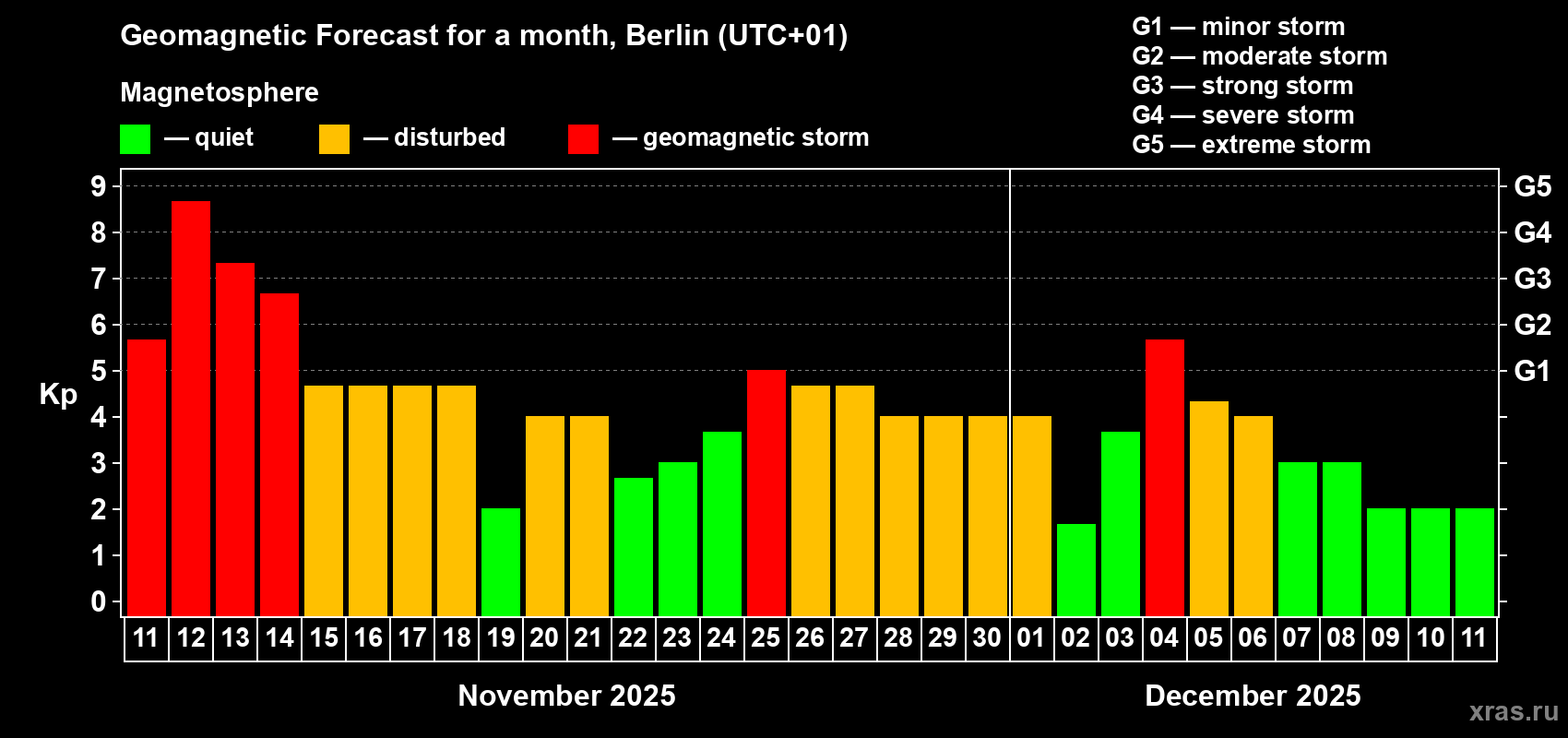 Forecast of the daily maximal value of geomagnetic index Kp for <b>1 month</b> (31 days) <b>from Nov 11, 2025 to Dec 11, 2025</b>