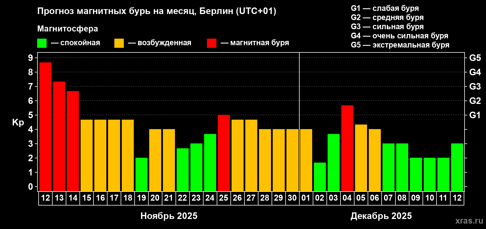 Прогноз максимального суточного геомагнитного индекса Kp на <b>1 месяц</b> (31 день) <b>с 12 ноября по 12 декабря 2025 г</b>