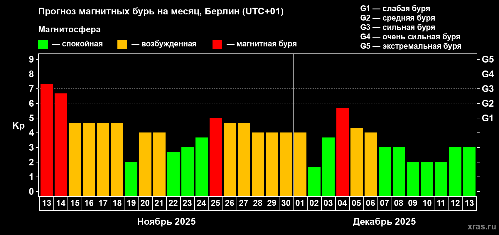 Прогноз максимального суточного геомагнитного индекса Kp на <b>1 месяц</b> (31 день) <b>с 13 ноября по 13 декабря 2025 г</b>