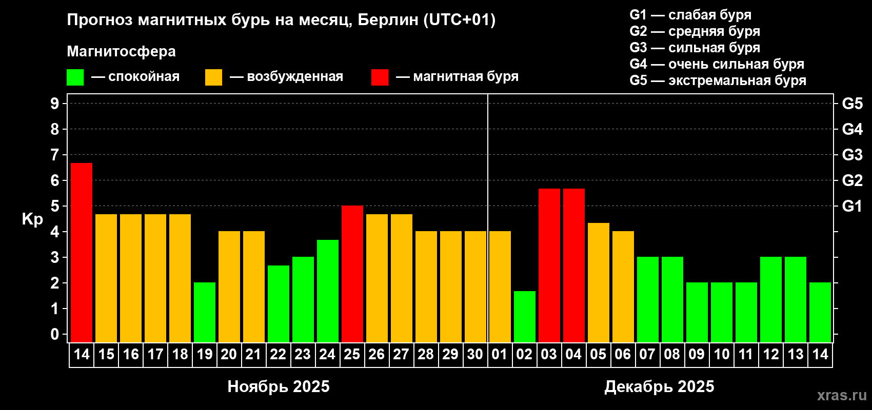 Прогноз максимального суточного геомагнитного индекса Kp на <b>1 месяц</b> (31 день) <b>с 14 ноября по 14 декабря 2025 г</b>