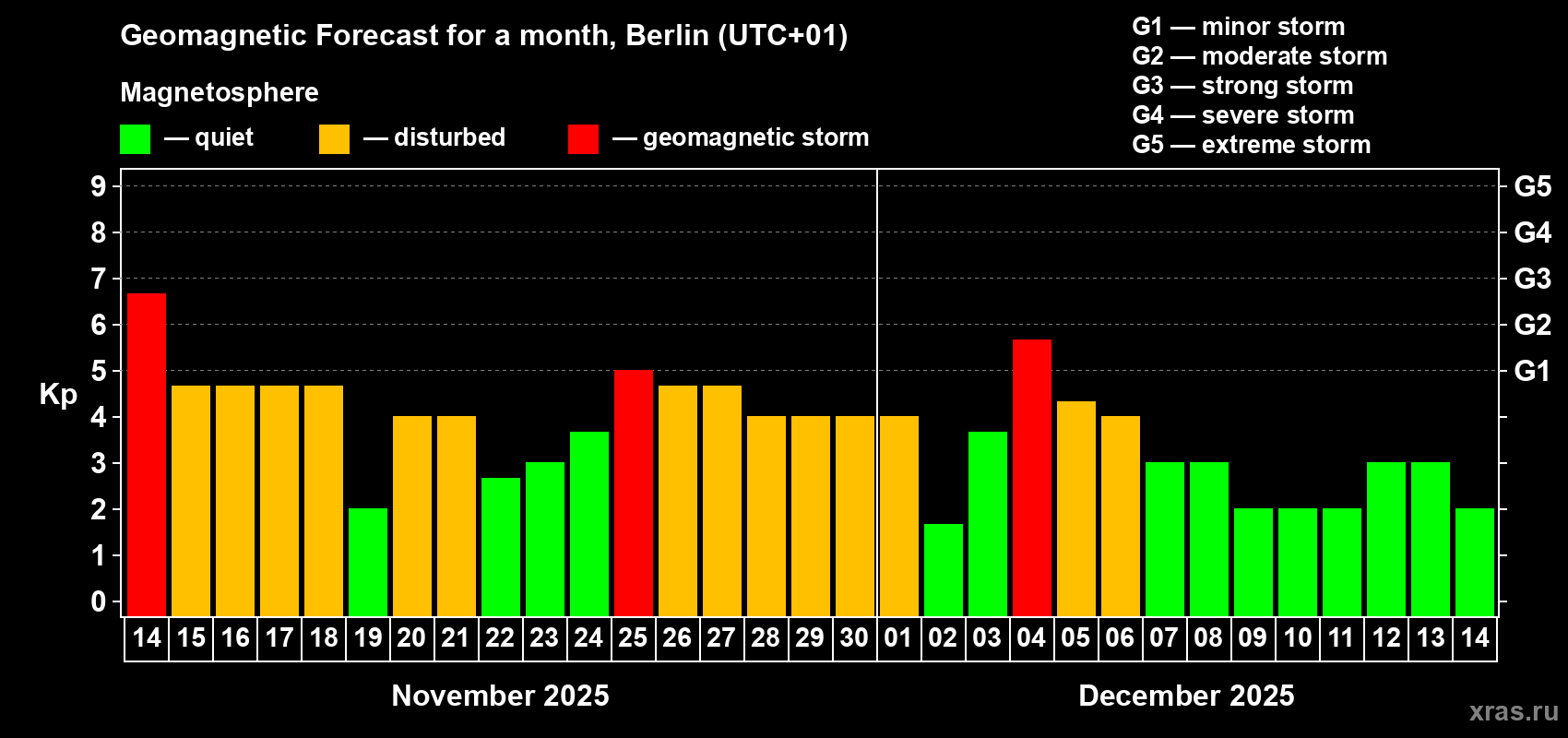 Forecast of the daily maximal value of geomagnetic index Kp for <b>1 month</b> (31 days) <b>from Nov 14, 2025 to Dec 14, 2025</b>